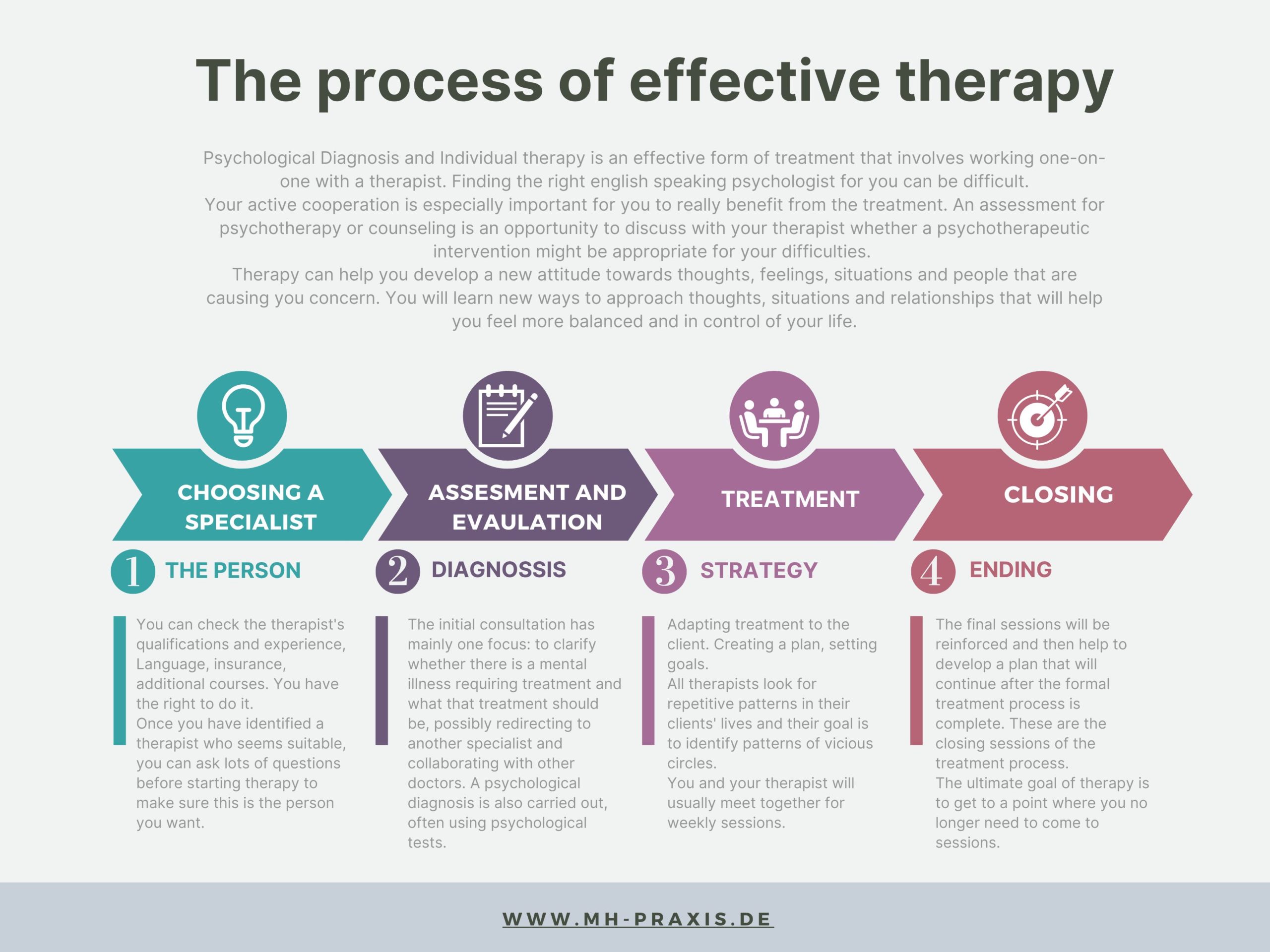 The process of effective therapy